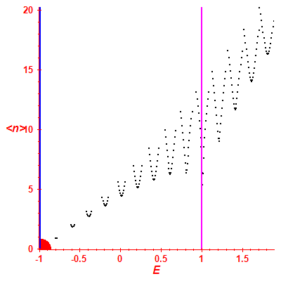 Peres lattice <N>